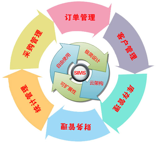 中尚®云銷售庫存管理系統(tǒng)(SIMS)